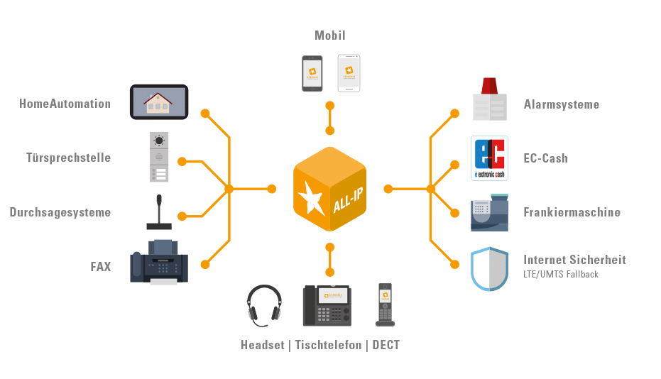 Übersicht der Starface Telefonanlagen Module und Möglichkeiten.